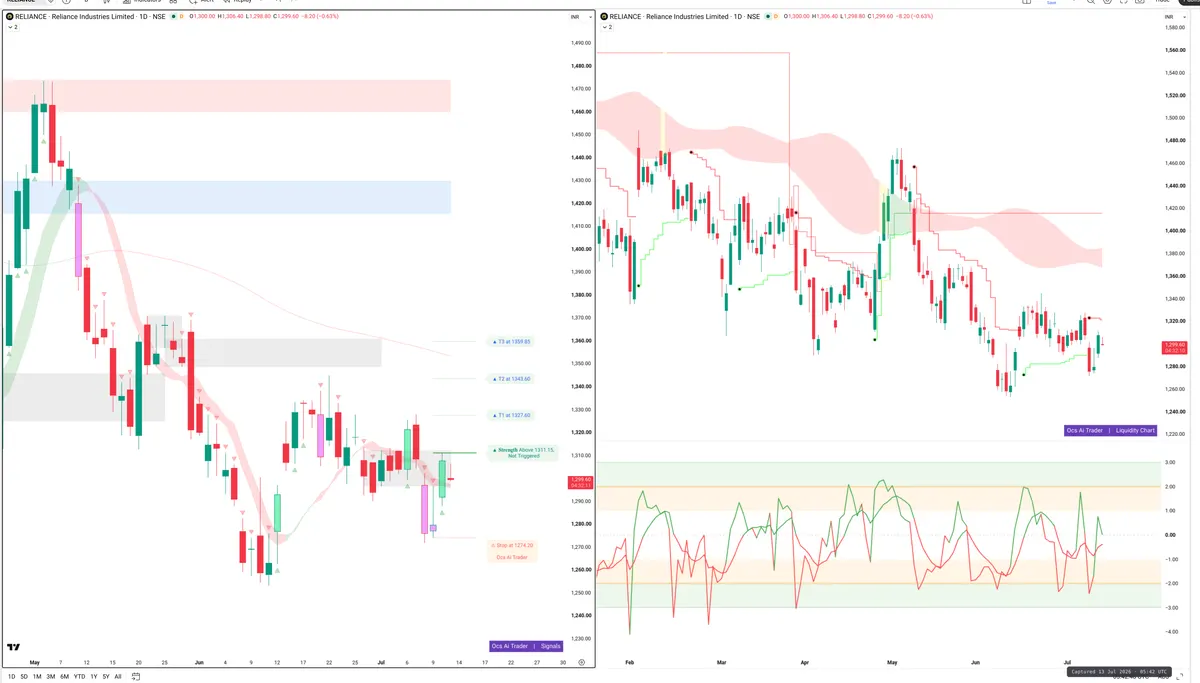 RELIANCE — Signals + Liquidity