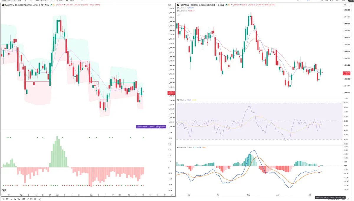 RELIANCE — Delta + Technical