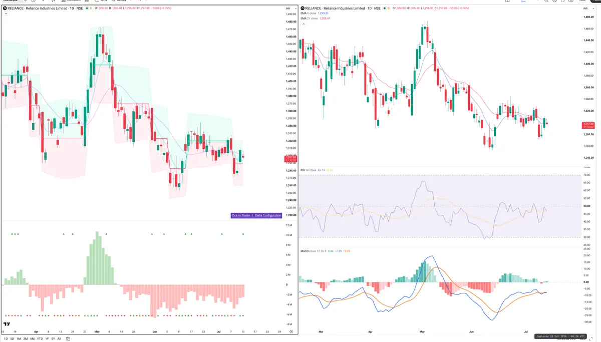 RELIANCE — Delta + Technical