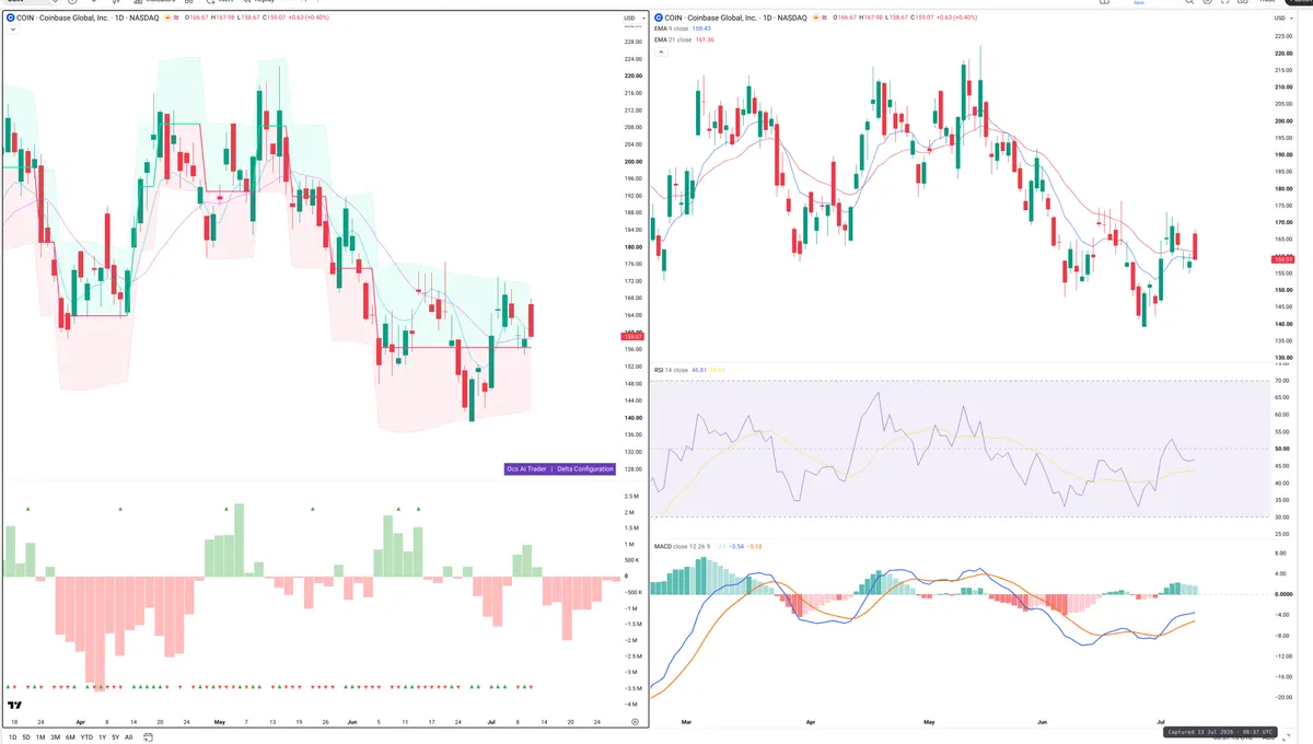COIN — Delta + Technical