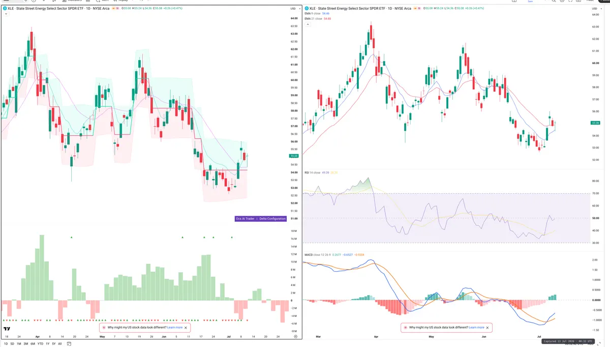 XLE — Delta + Technical