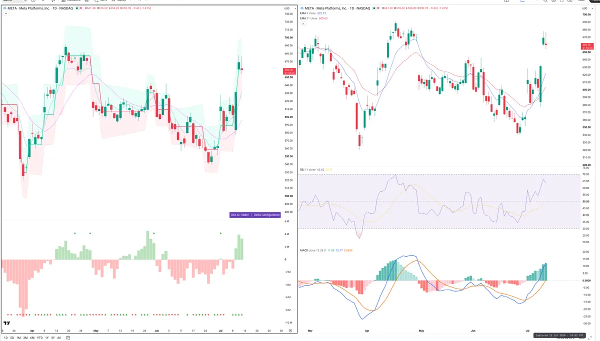 META — Delta + Technical