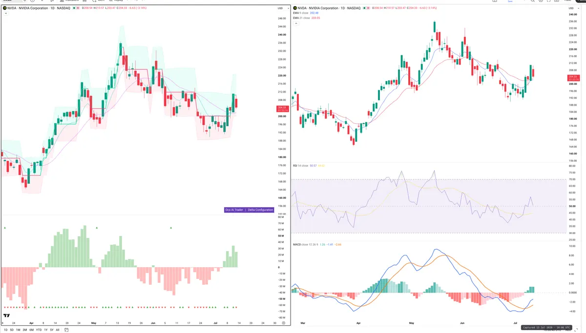 NVDA — Delta + Technical