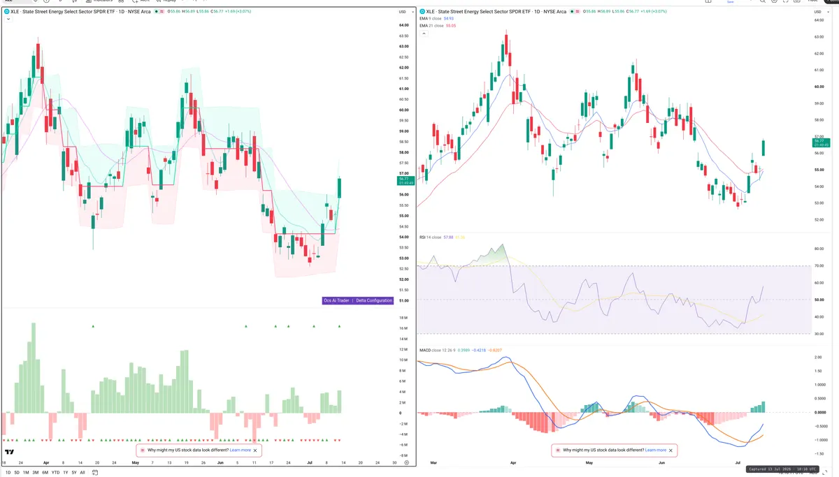 XLE — Delta + Technical