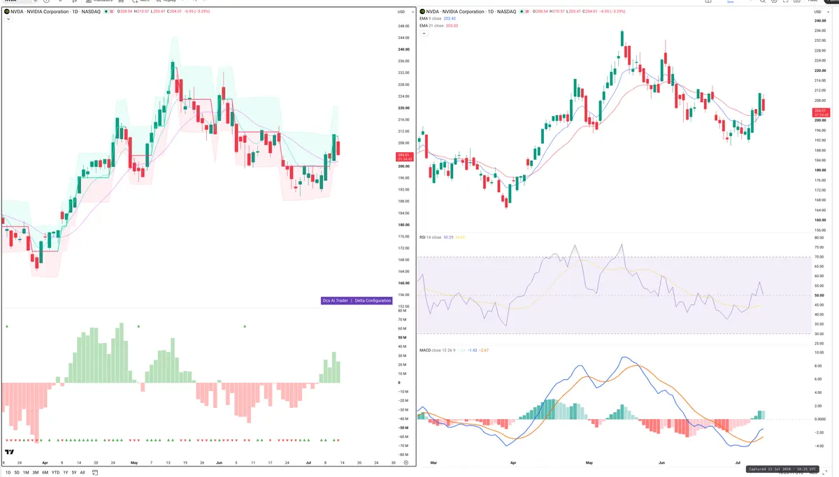 NVDA — Delta + Technical