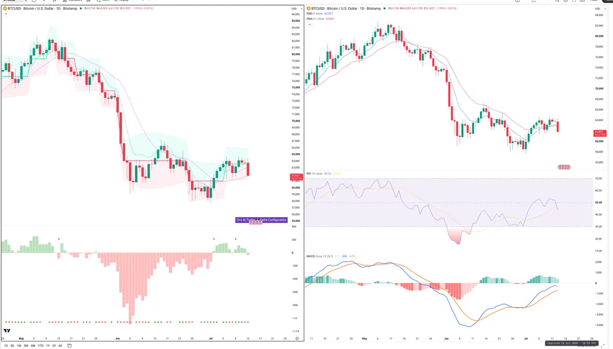 BTC — Delta + Technical