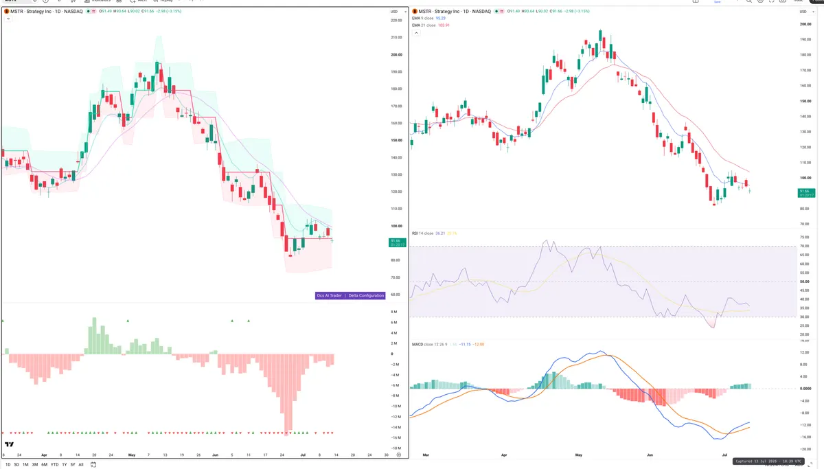 MSTR — Delta + Technical