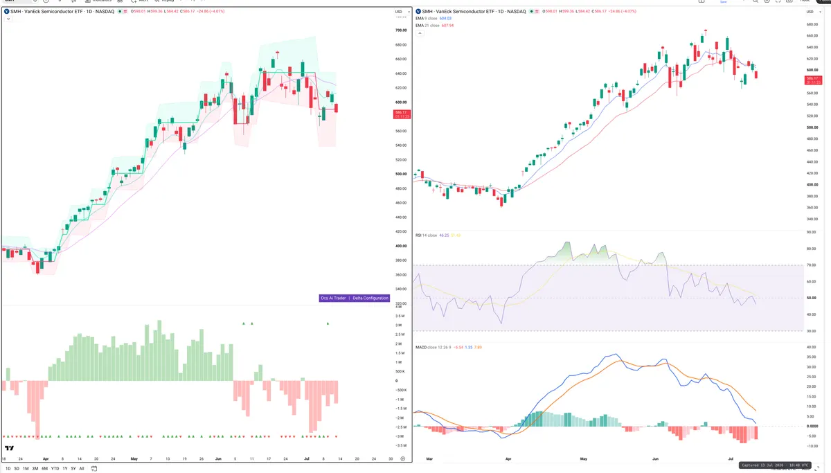 SMH — Delta + Technical