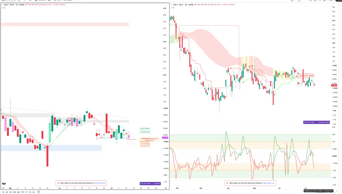 DXY — Signals + Liquidity