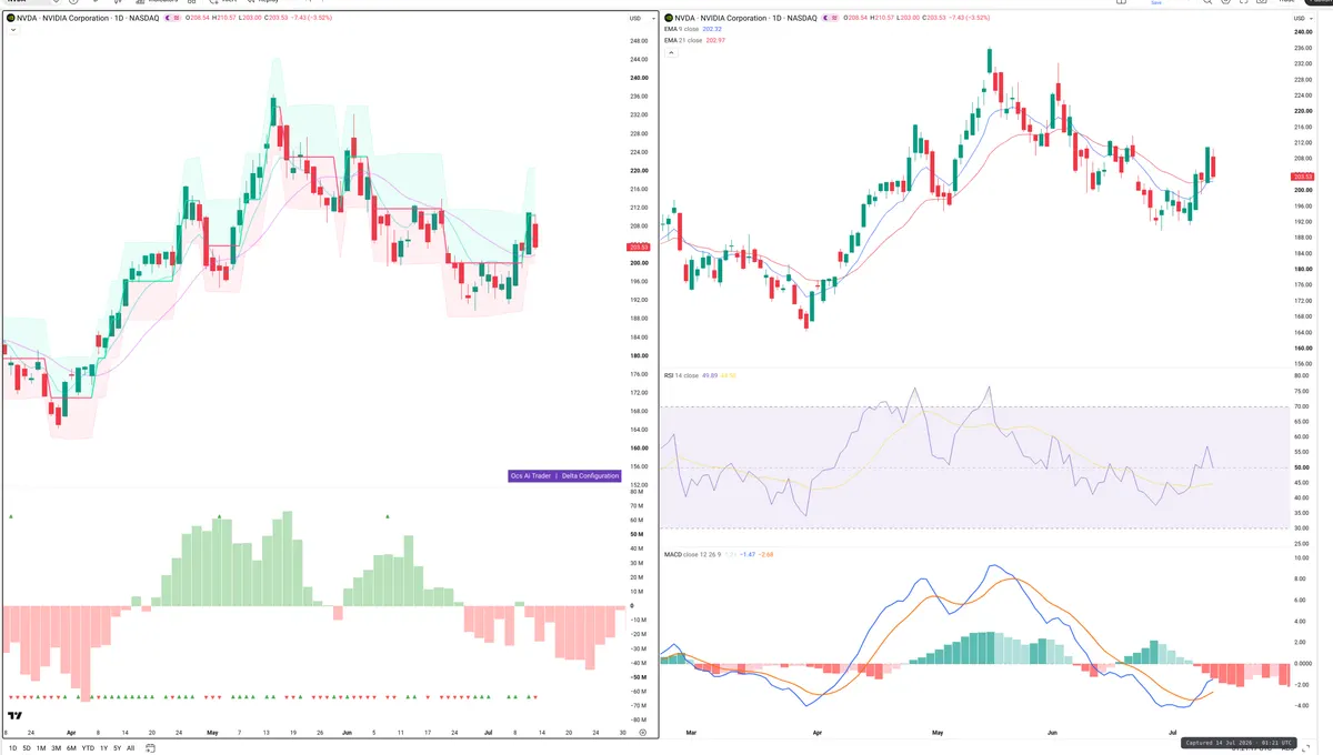 NVDA — Delta + Technical