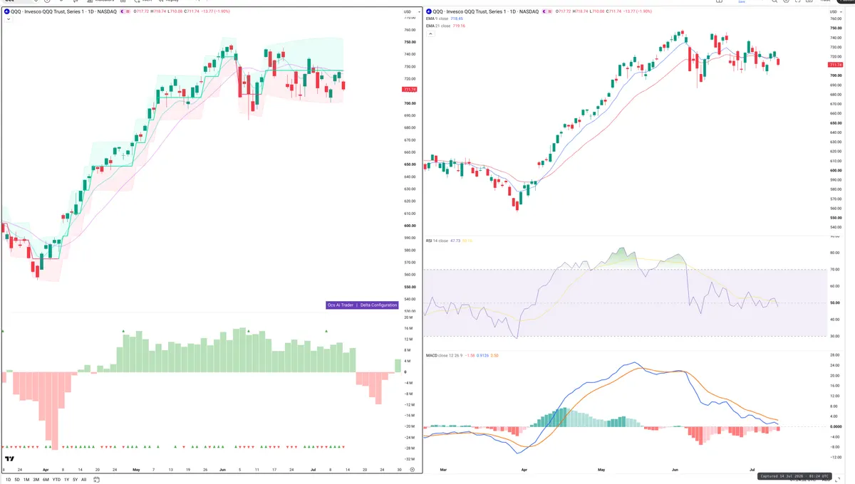 QQQ — Delta + Technical