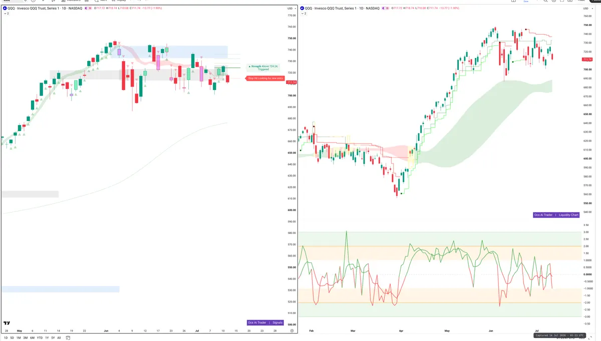 QQQ — Signals + Liquidity
