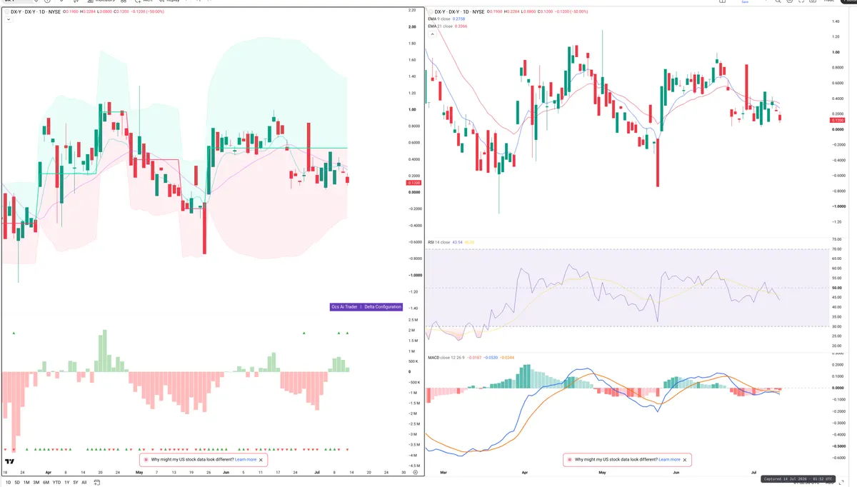 DXY — Delta + Technical