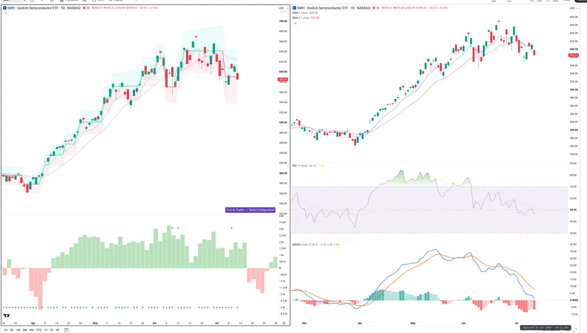 SMH — Delta + Technical