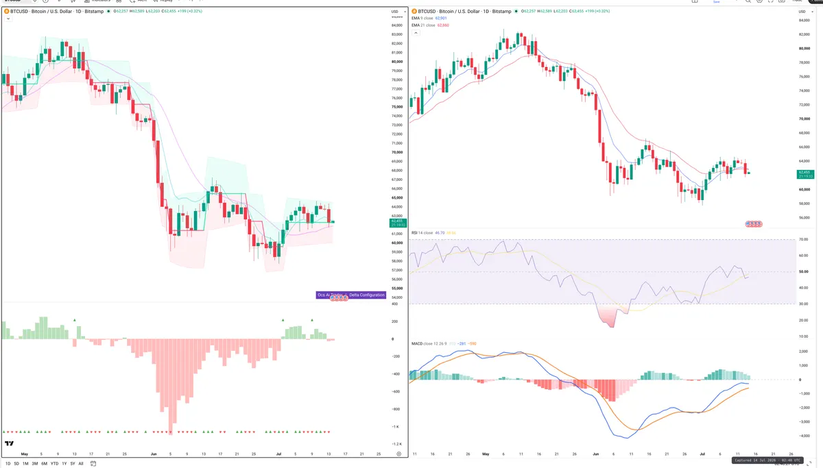 BTC — Delta + Technical