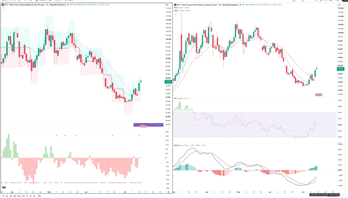 WTI — Delta + Technical