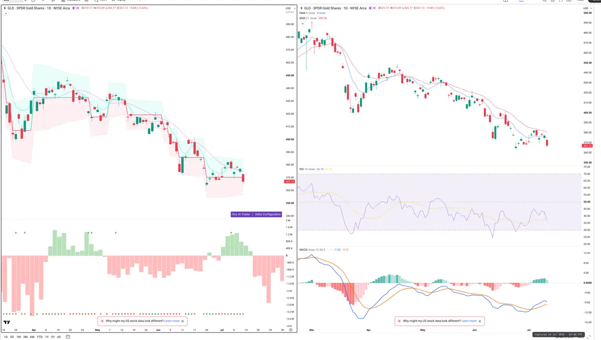 GLD — Delta + Technical
