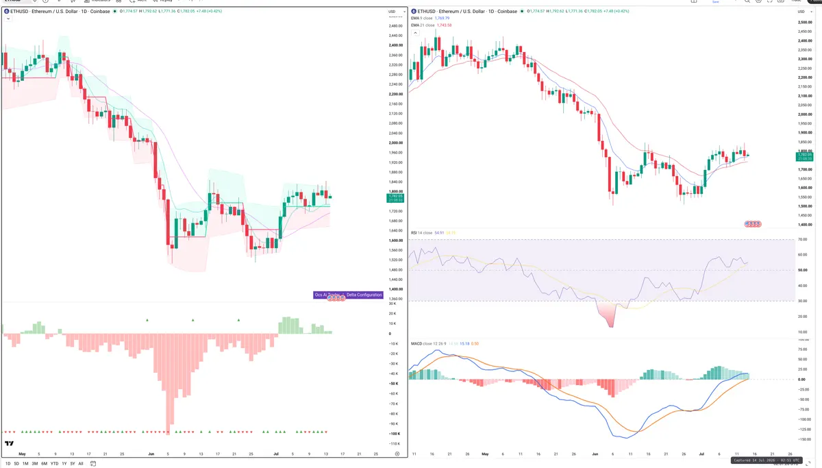 ETH — Delta + Technical
