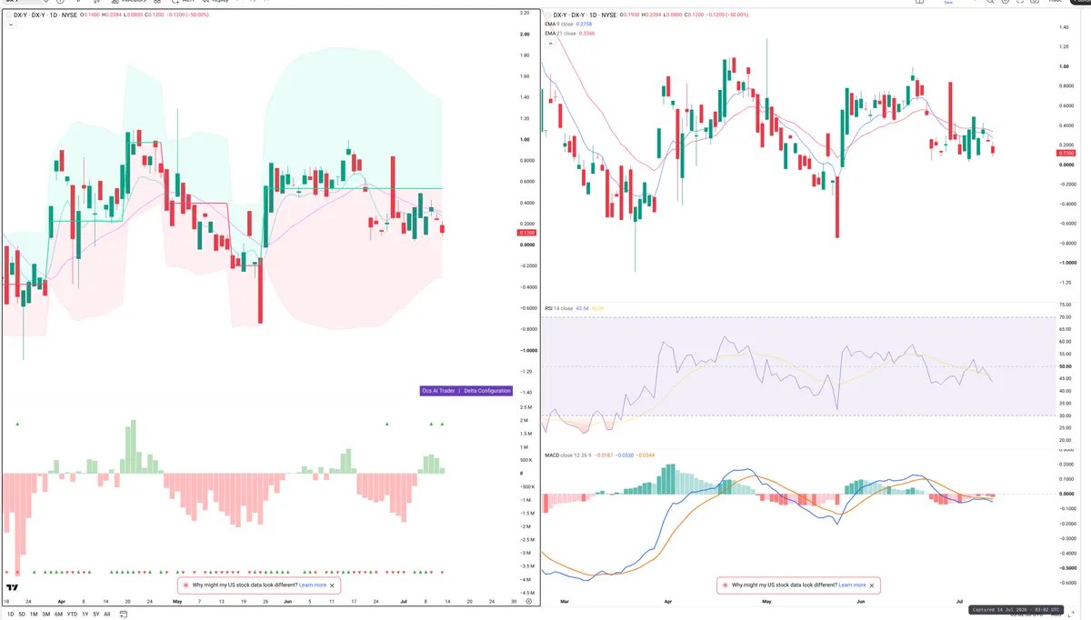 DXY — Delta + Technical