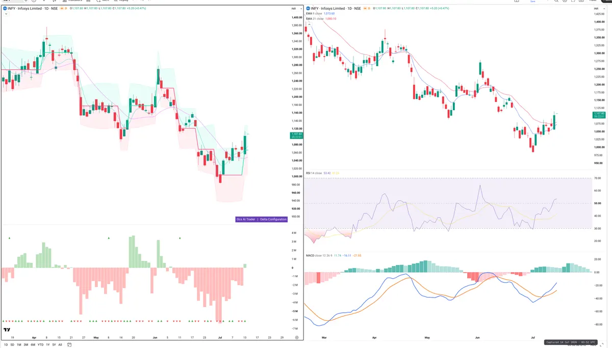 INFY — Delta + Technical