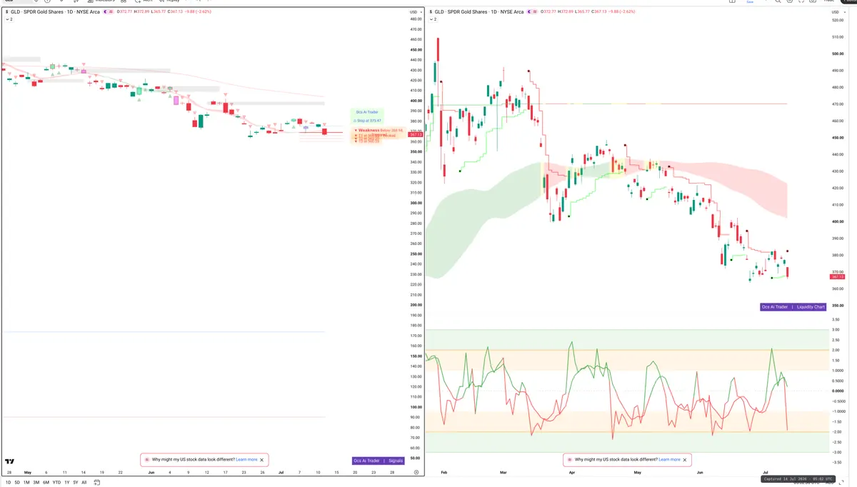 GLD — Signals + Liquidity