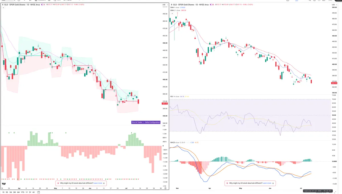 GLD — Delta + Technical