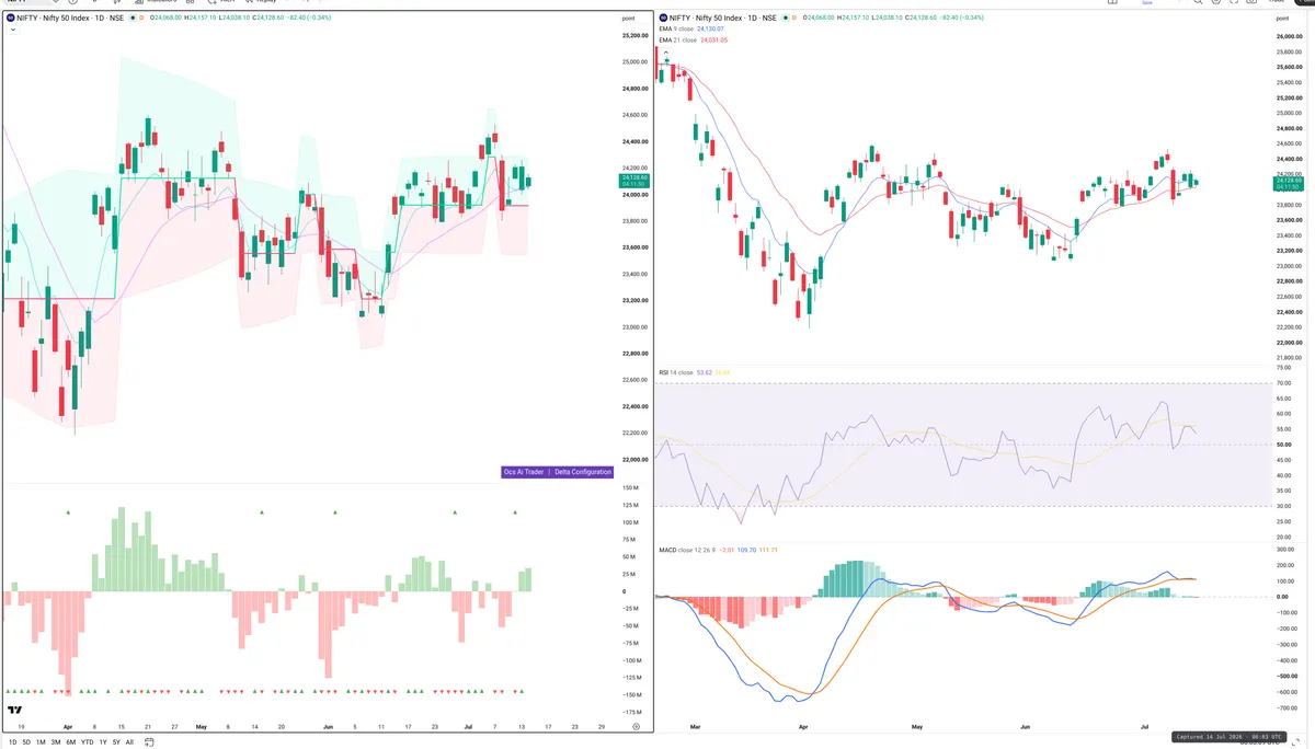 NIFTY — Delta + Technical
