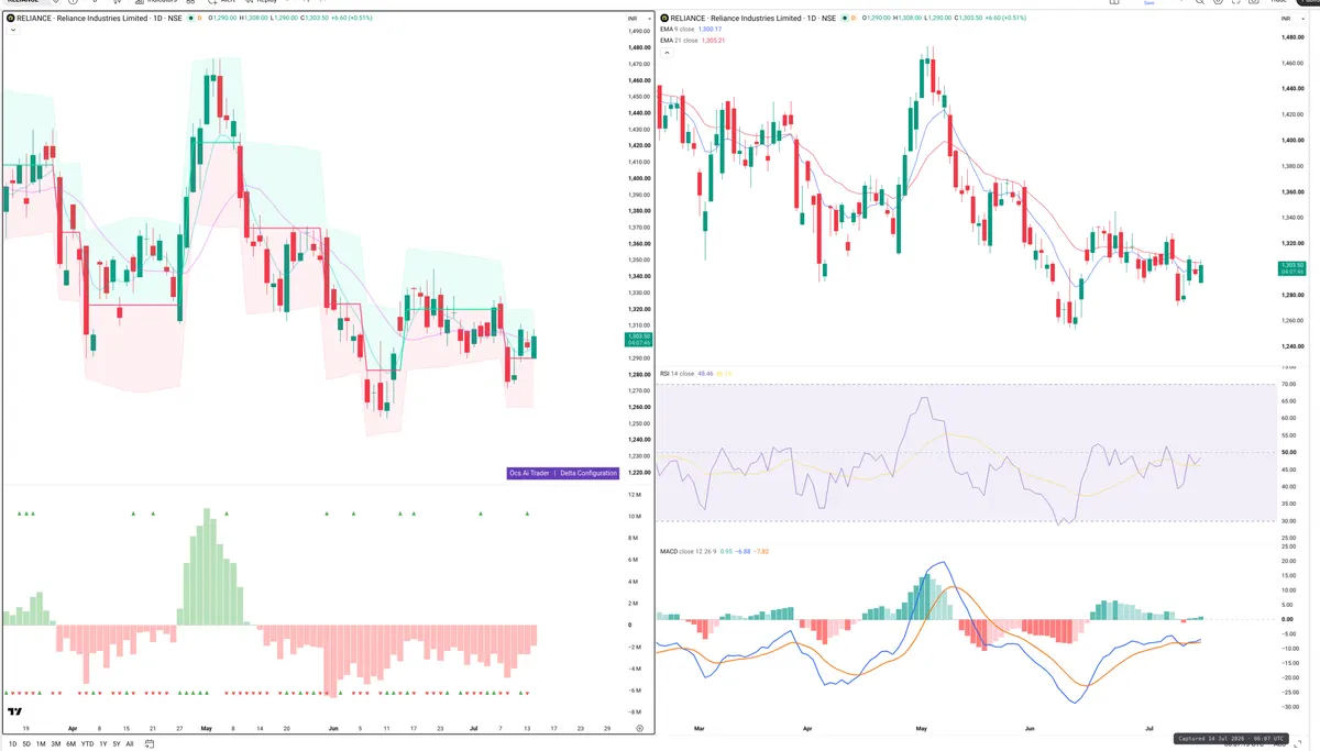 RELIANCE — Delta + Technical