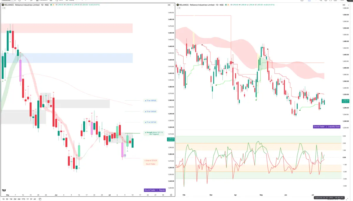 RELIANCE — Signals + Liquidity