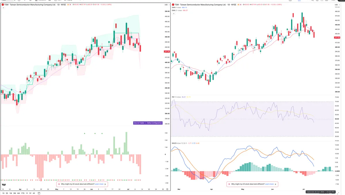 TSM — Delta + Technical