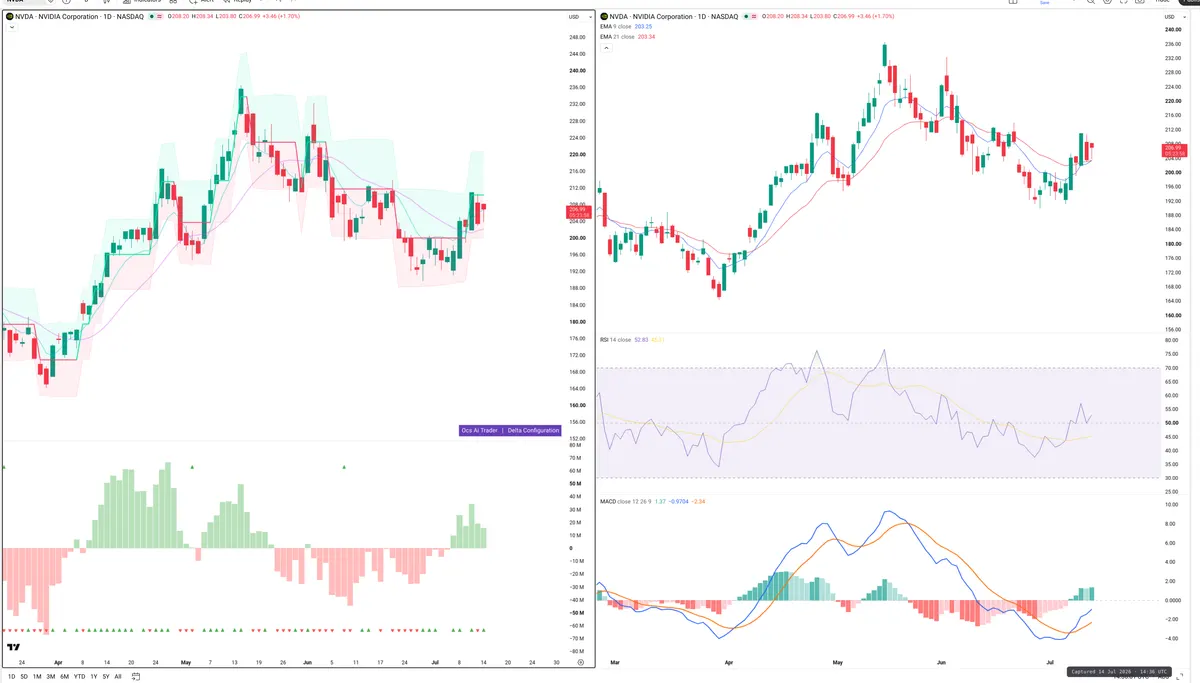 NVDA — Delta + Technical