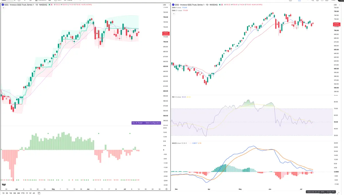 QQQ — Delta + Technical