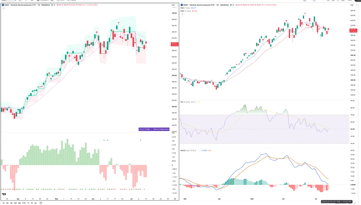 SMH — Delta + Technical