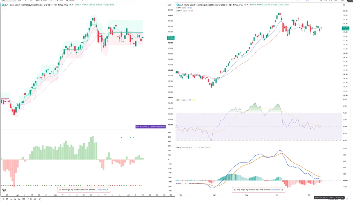 XLK — Delta + Technical