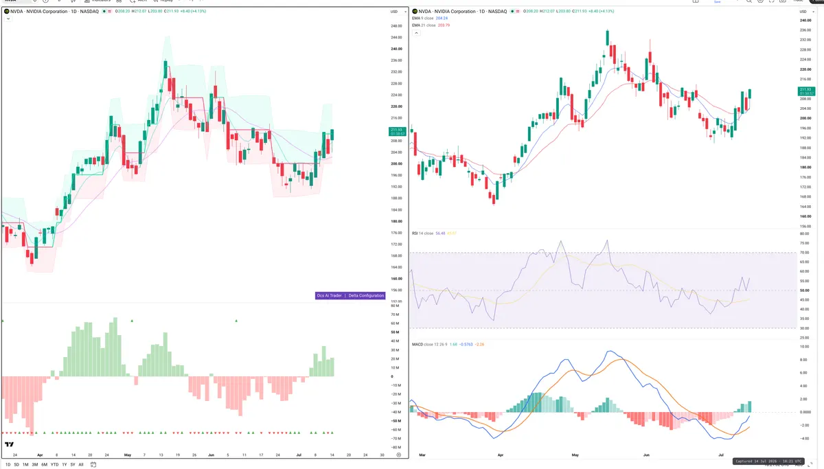 NVDA — Delta + Technical