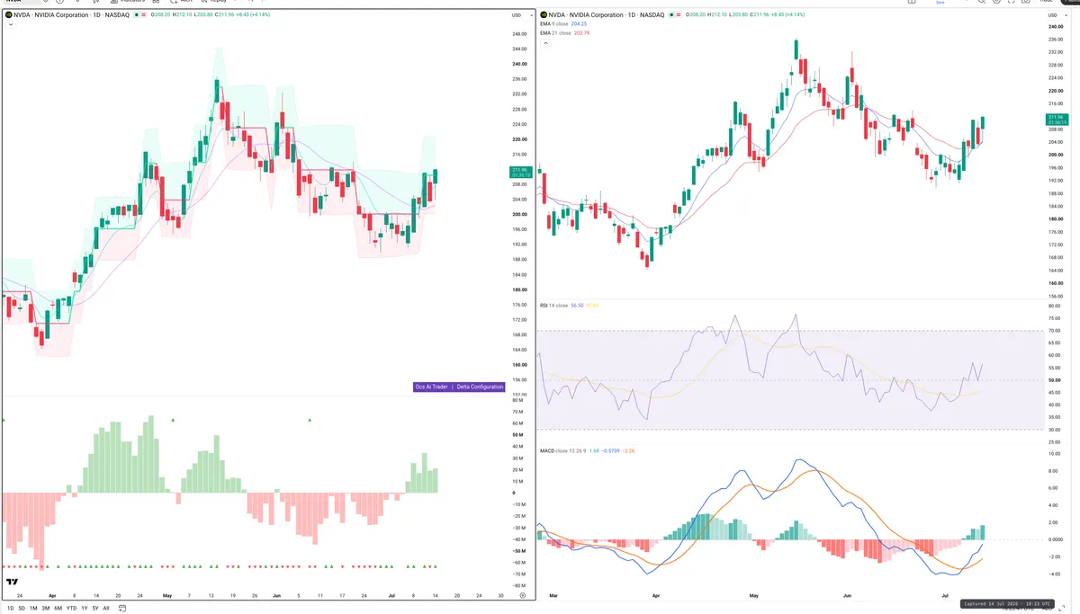 NVDA — Delta + Technical