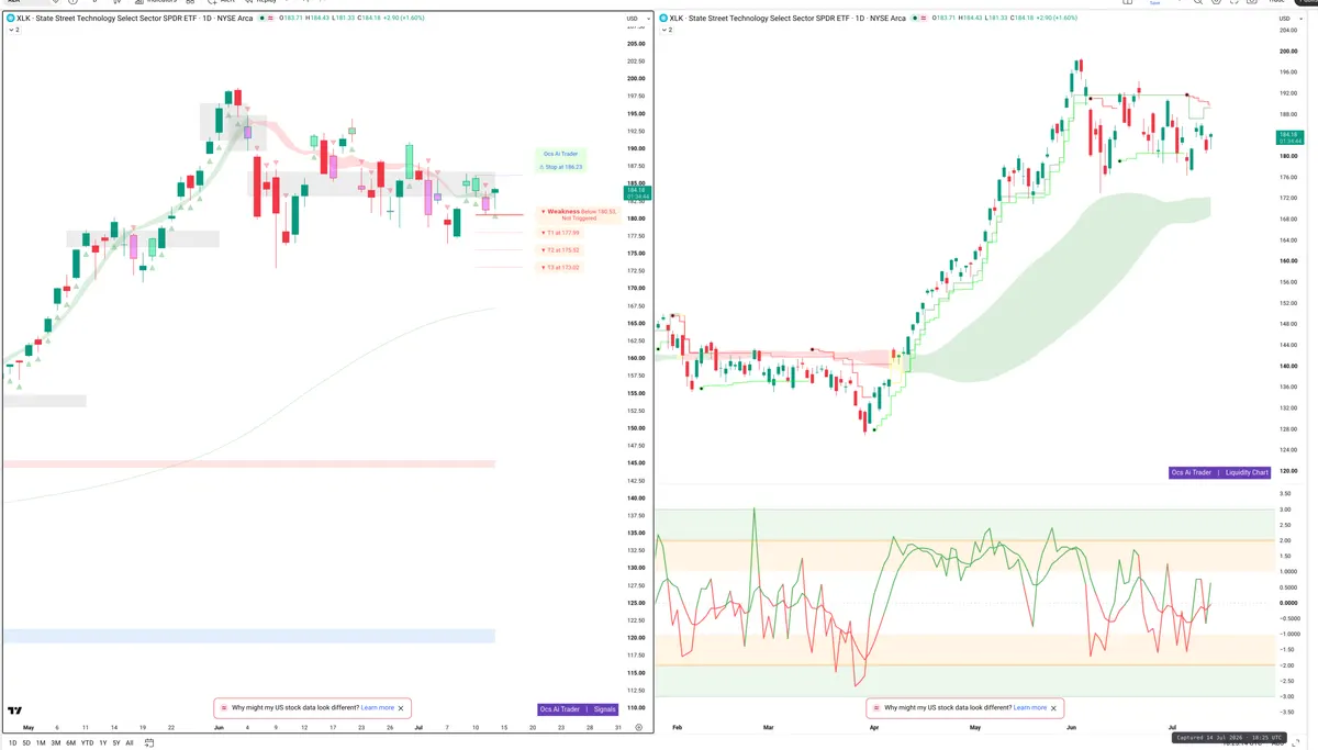 XLK — Signals + Liquidity