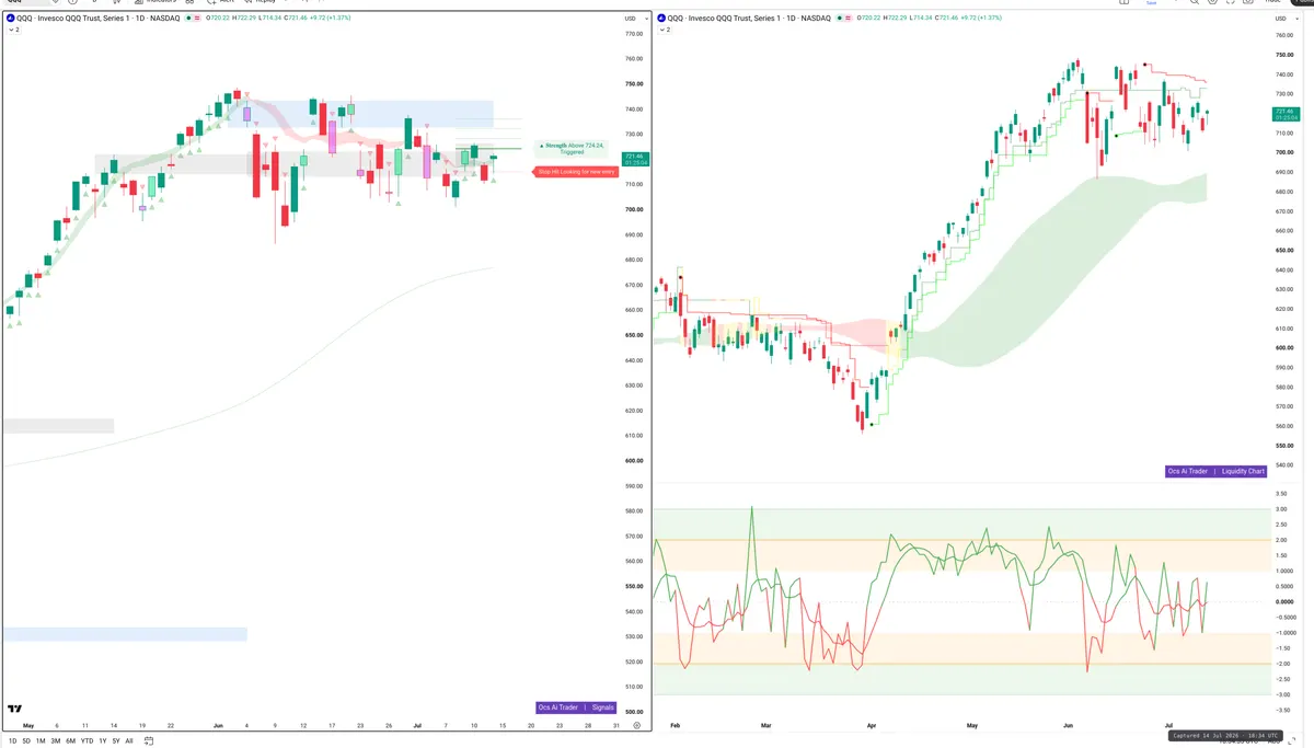 QQQ — Signals + Liquidity