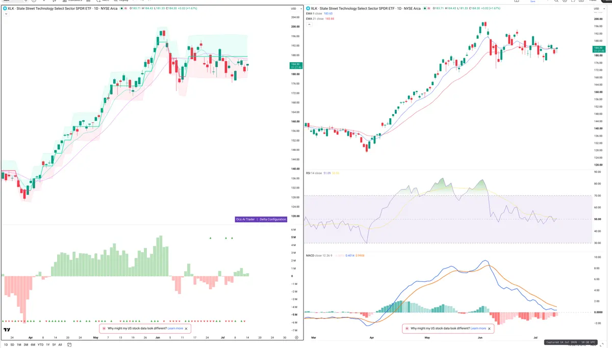 XLK — Delta + Technical