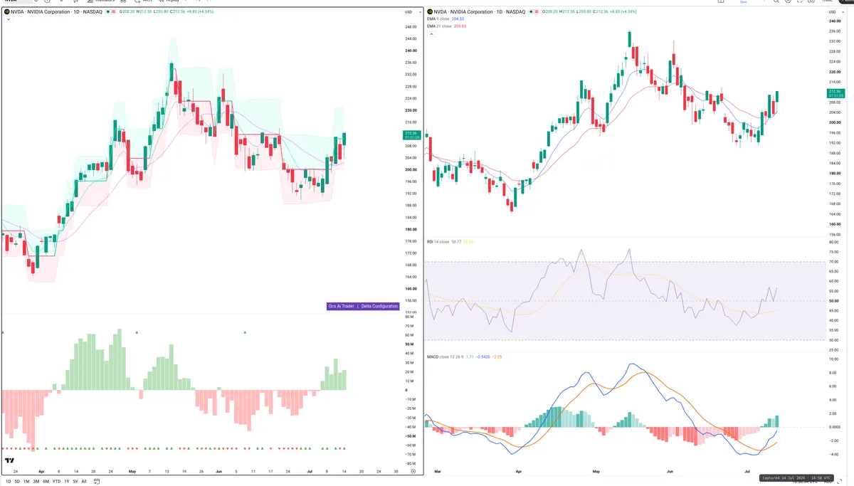 NVDA — Delta + Technical