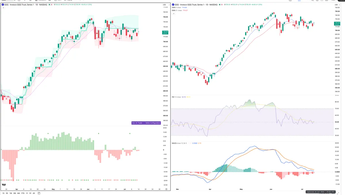 QQQ — Delta + Technical