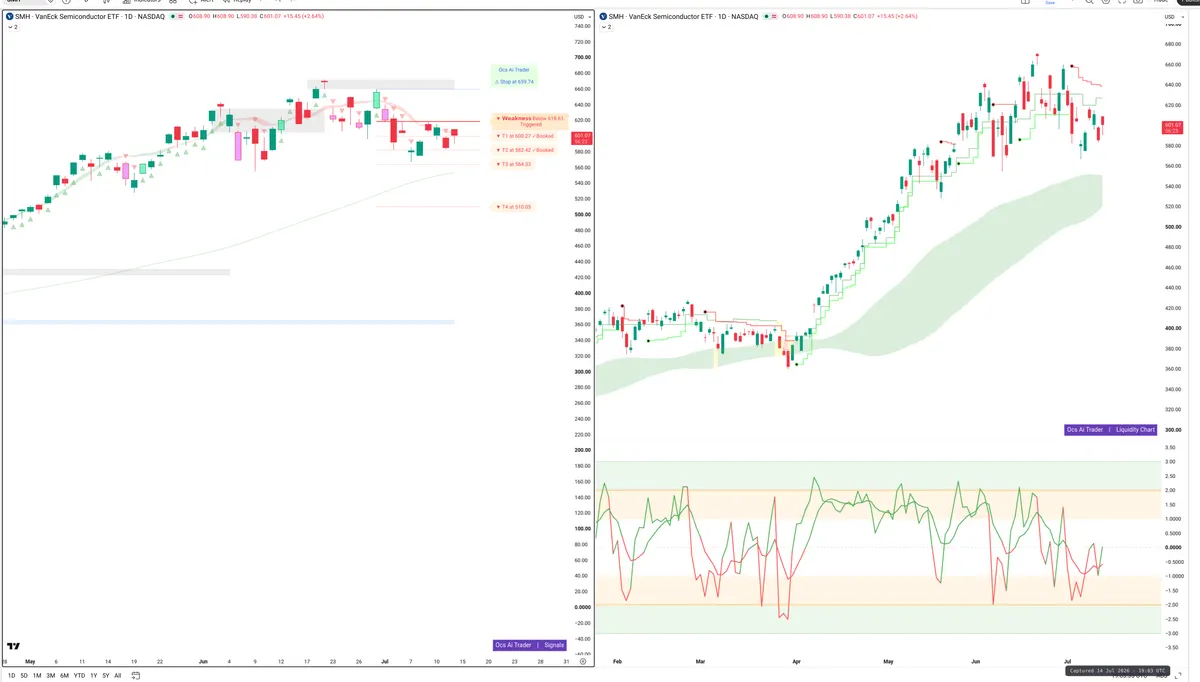 SMH — Signals + Liquidity