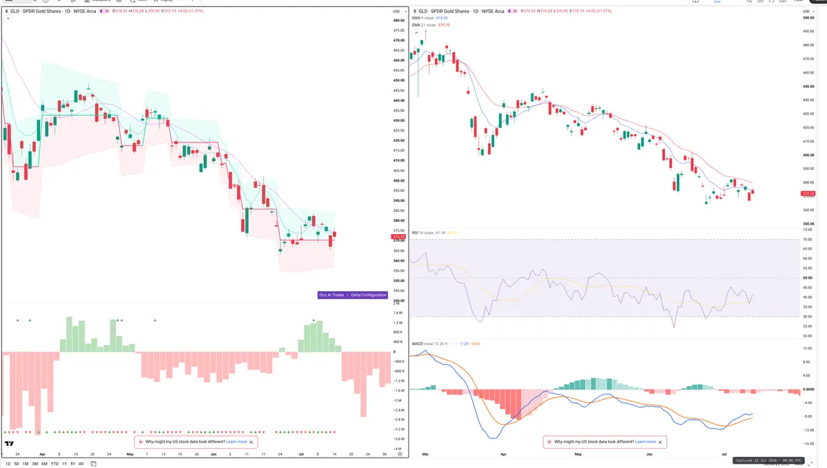GLD — Delta + Technical