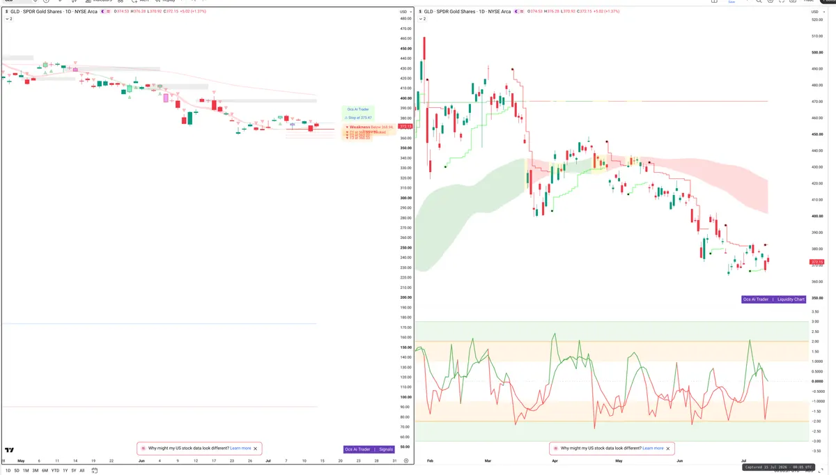 GLD — Signals + Liquidity