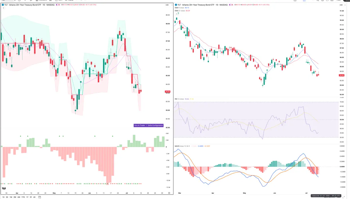 TLT — Delta + Technical