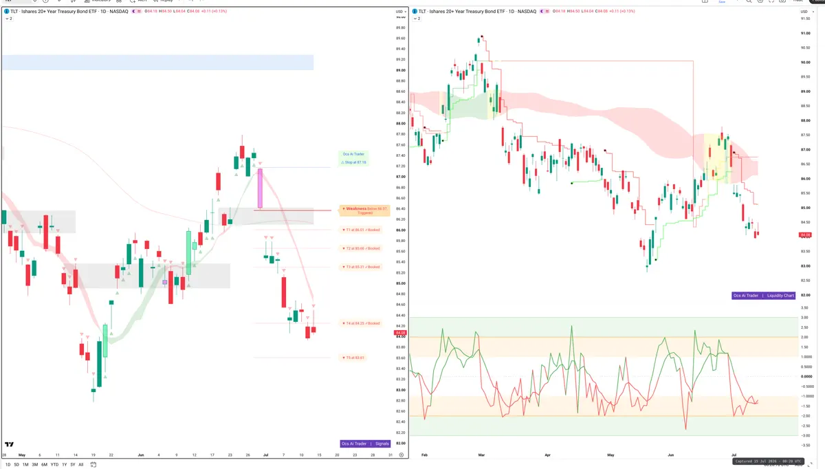 TLT — Signals + Liquidity