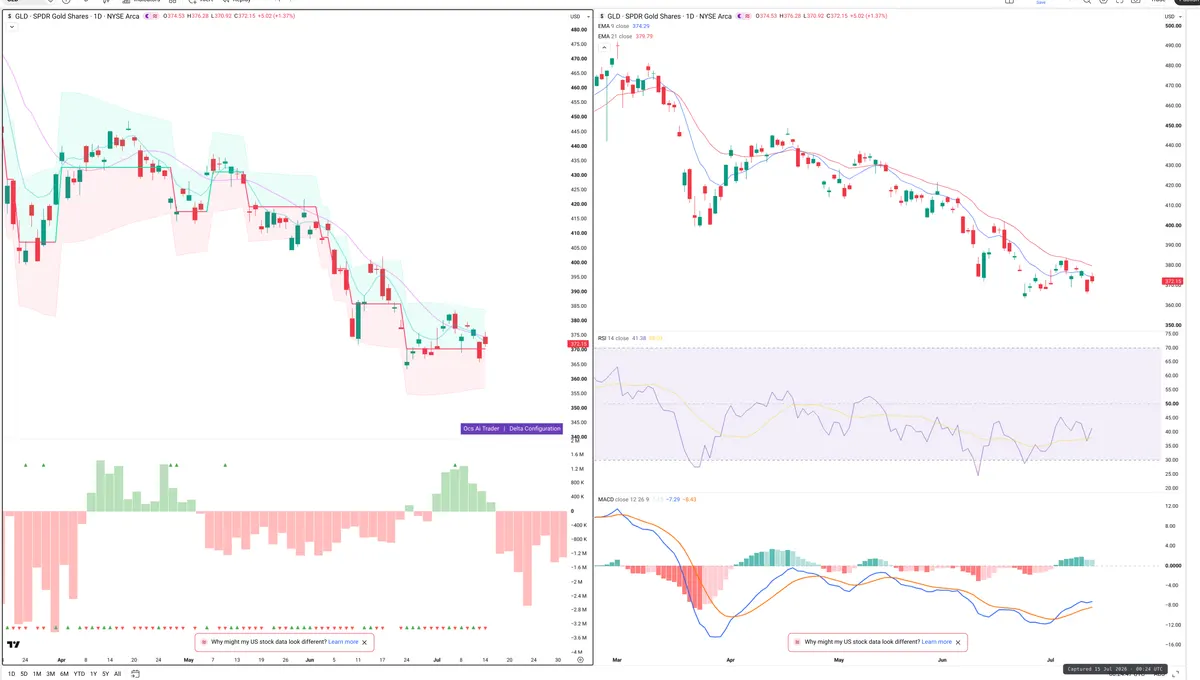 GLD — Delta + Technical