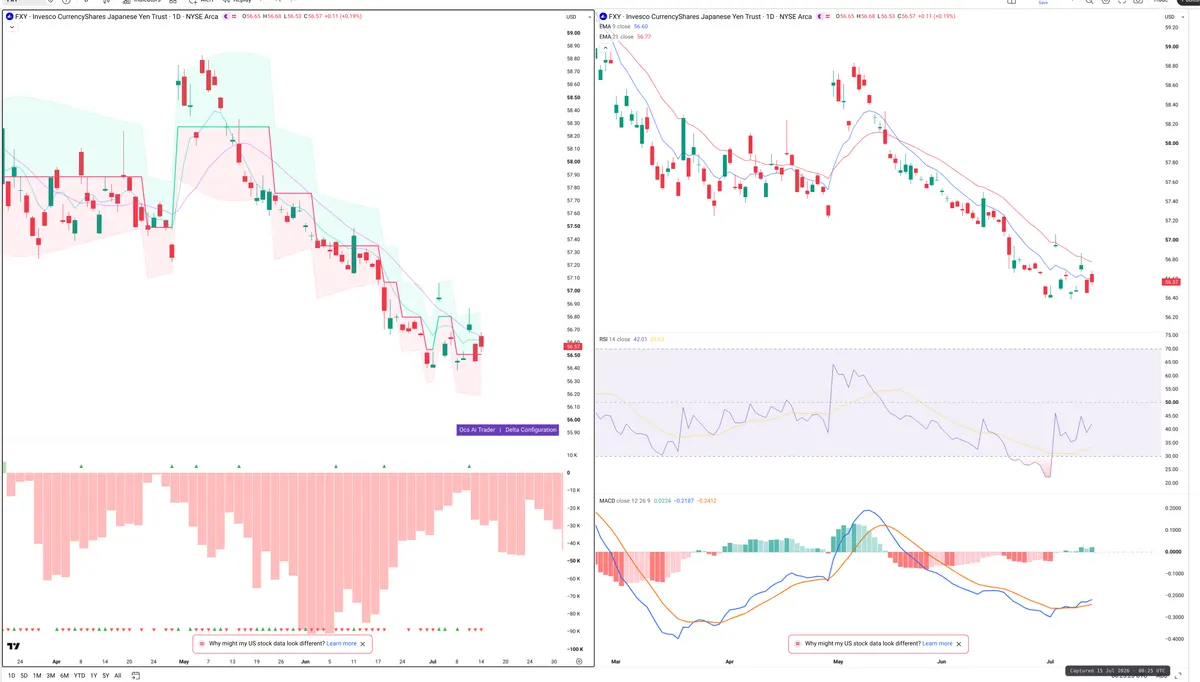 FXY — Delta + Technical
