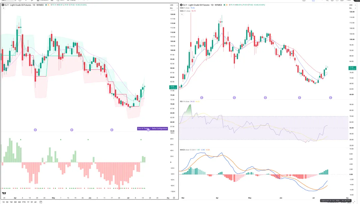 CL=F — Delta + Technical
