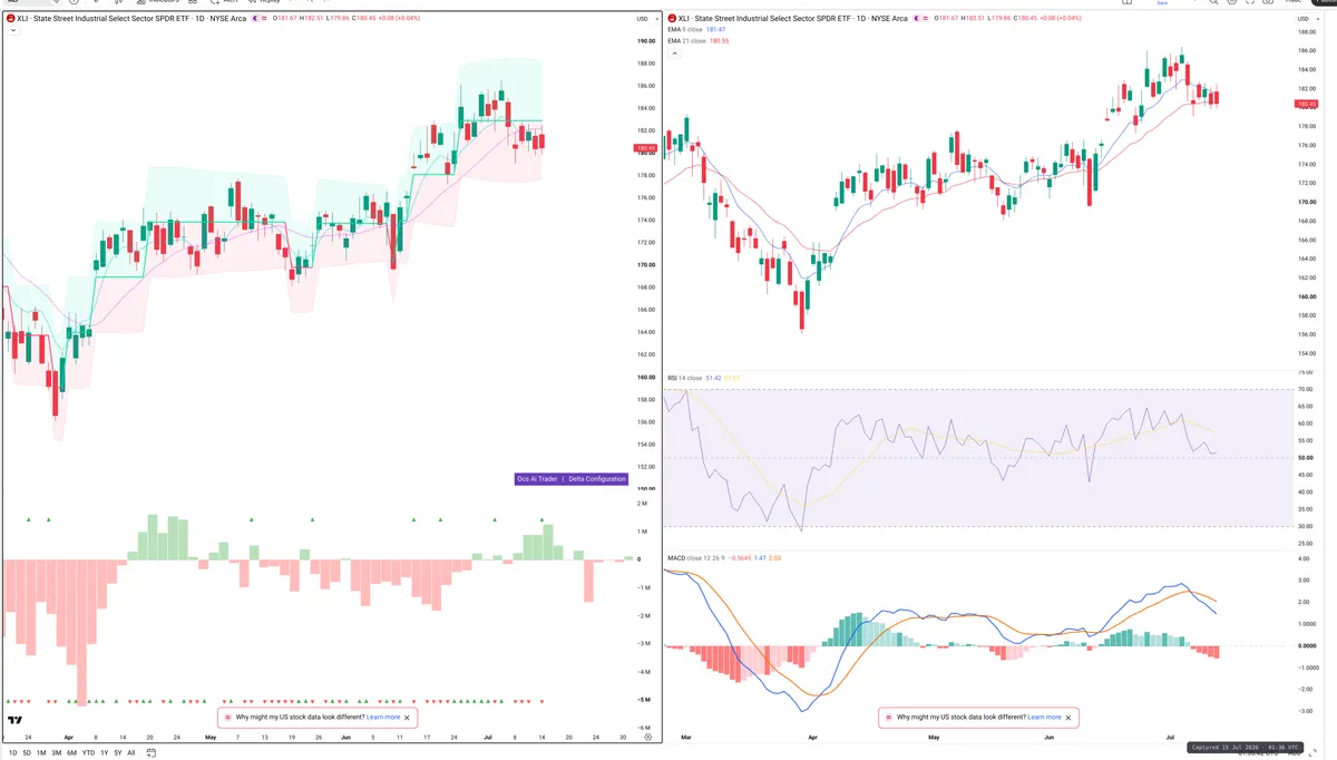 XLI — Delta + Technical